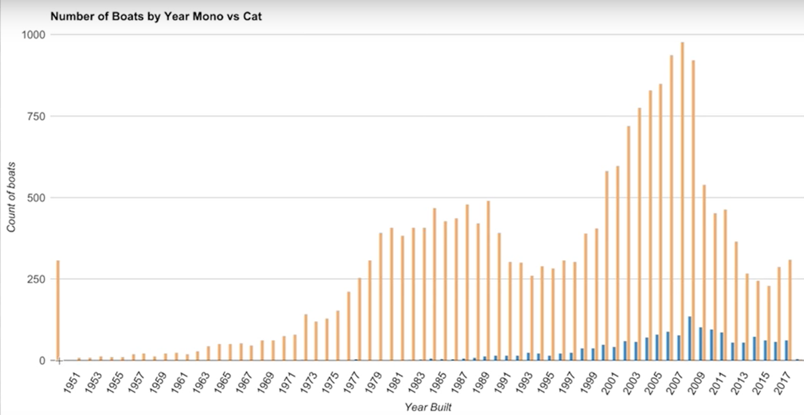 Available boats per year