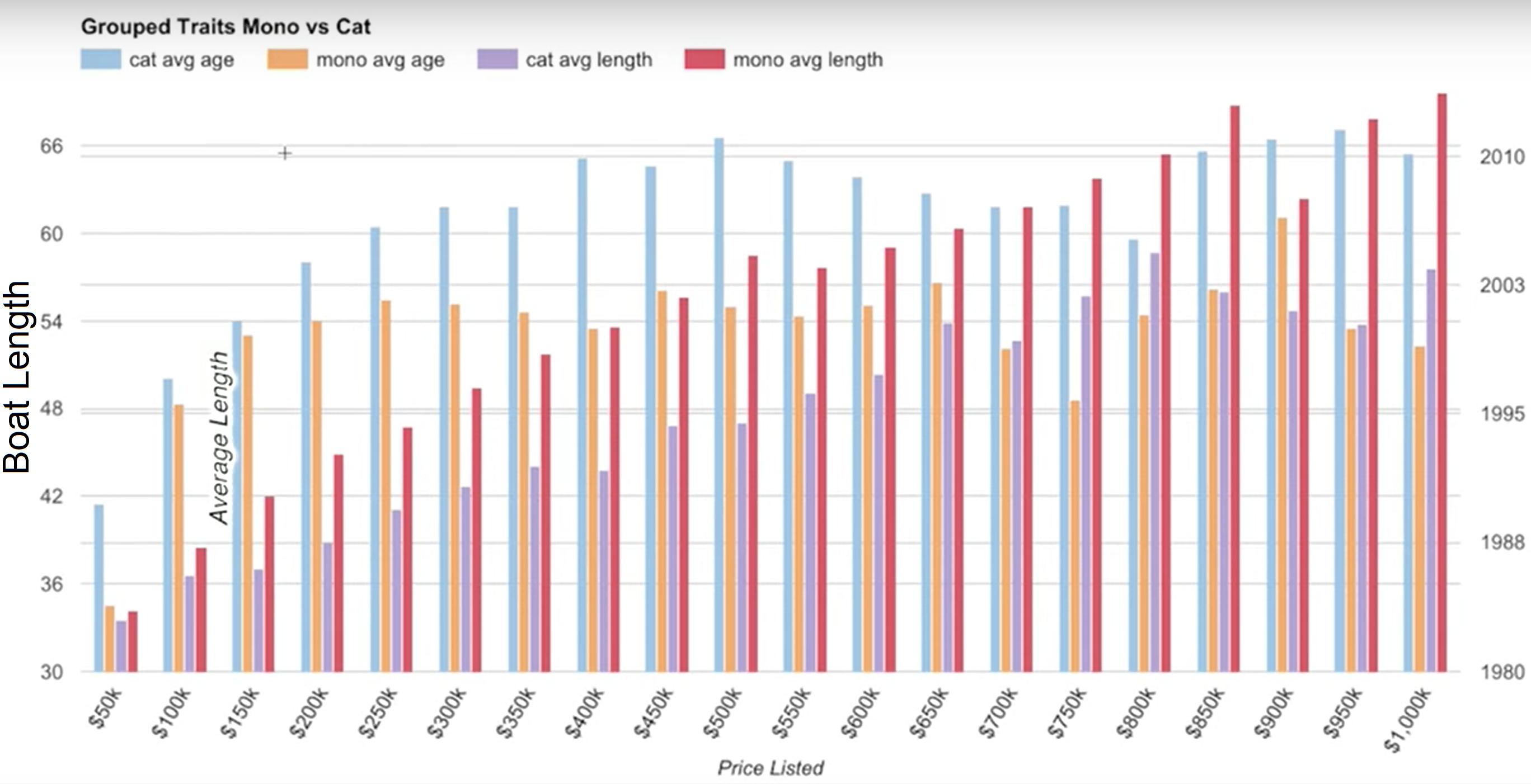 Bucket Price Range Stats